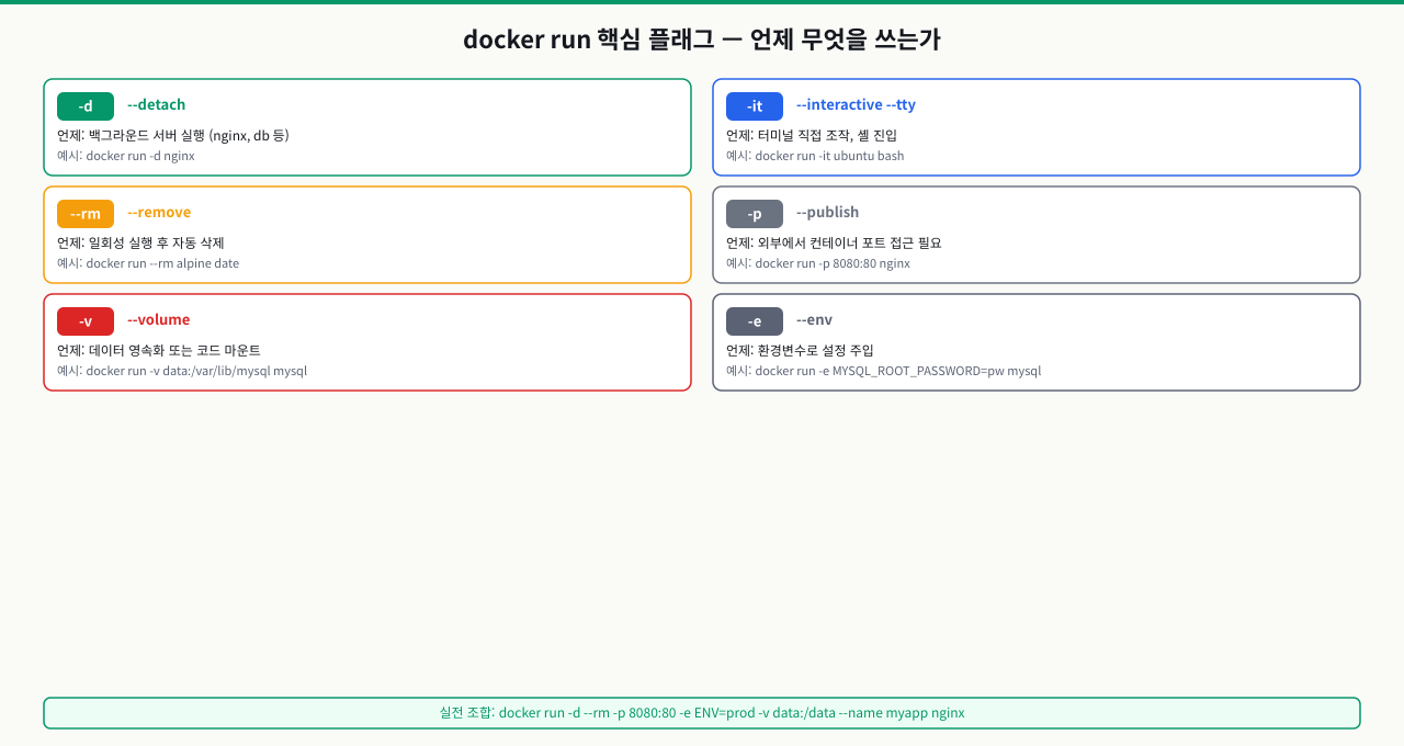 docker run 핵심 플래그 — -d, -it, --rm, --name, -e, -p, -v