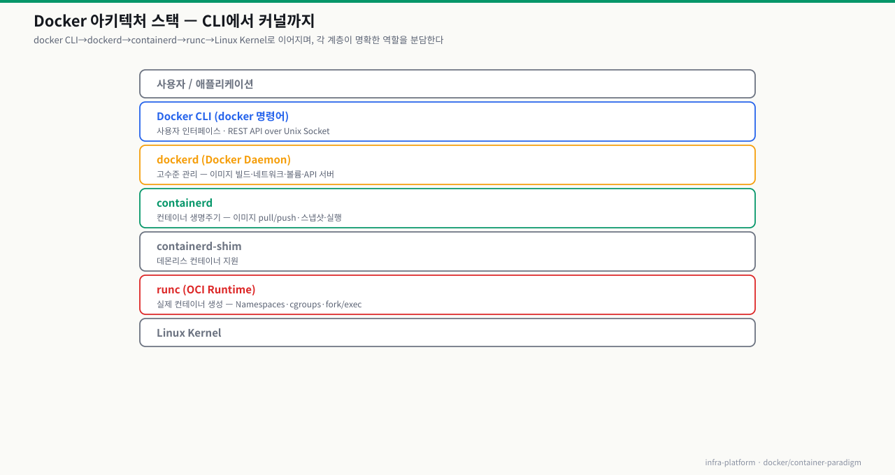 Docker 아키텍처 스택 — 사용자/앱→Docker CLI→dockerd(고수준 관리)→containerd(생명주기)→containerd-shim→runc(OCI Runtime, Namespaces·cgroups)→Linux Kernel