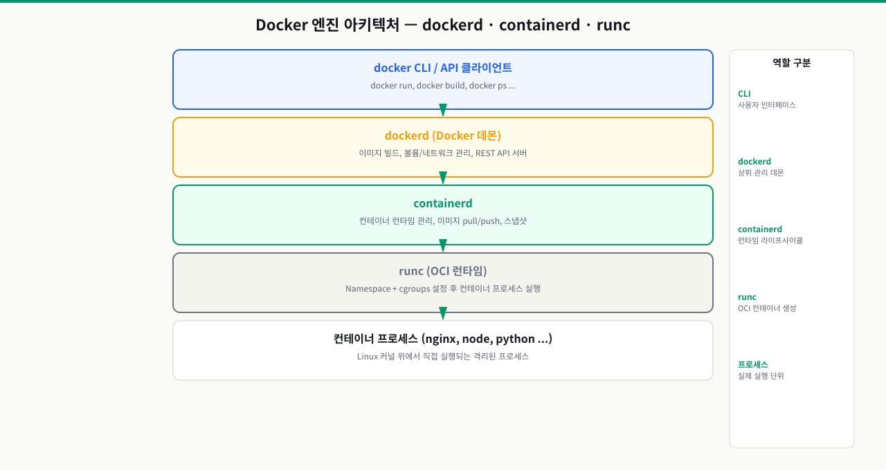 Docker 엔진 아키텍처 — CLI, dockerd, containerd, runc 계층