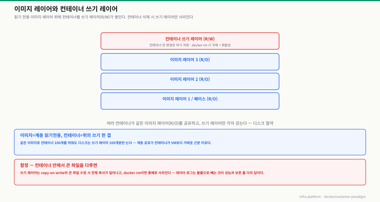 이미지/컨테이너 레이어 — 읽기 전용 이미지 레이어(R/O) 위에 컨테이너 쓰기 레이어(R/W)가 쌓이고, docker rm 시 쓰기 레이어만 삭제(휘발성), 이미지 레이어는 여러 컨테이너가 공유