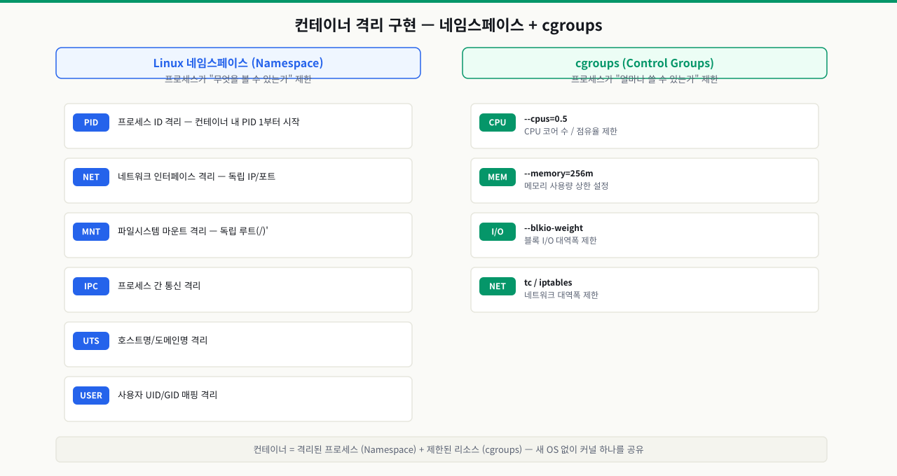 네임스페이스와 cgroups — 격리와 자원 제한 메커니즘