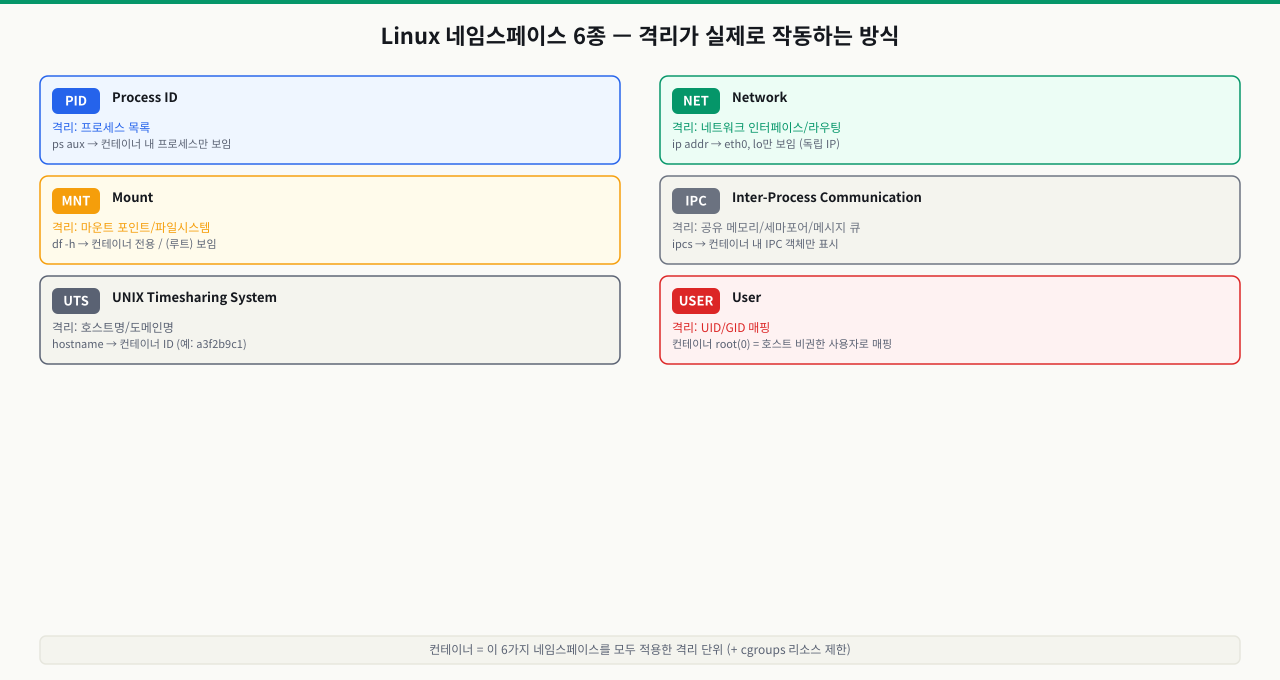 리눅스 네임스페이스 6종 — pid, net, mnt, uts, ipc, user
