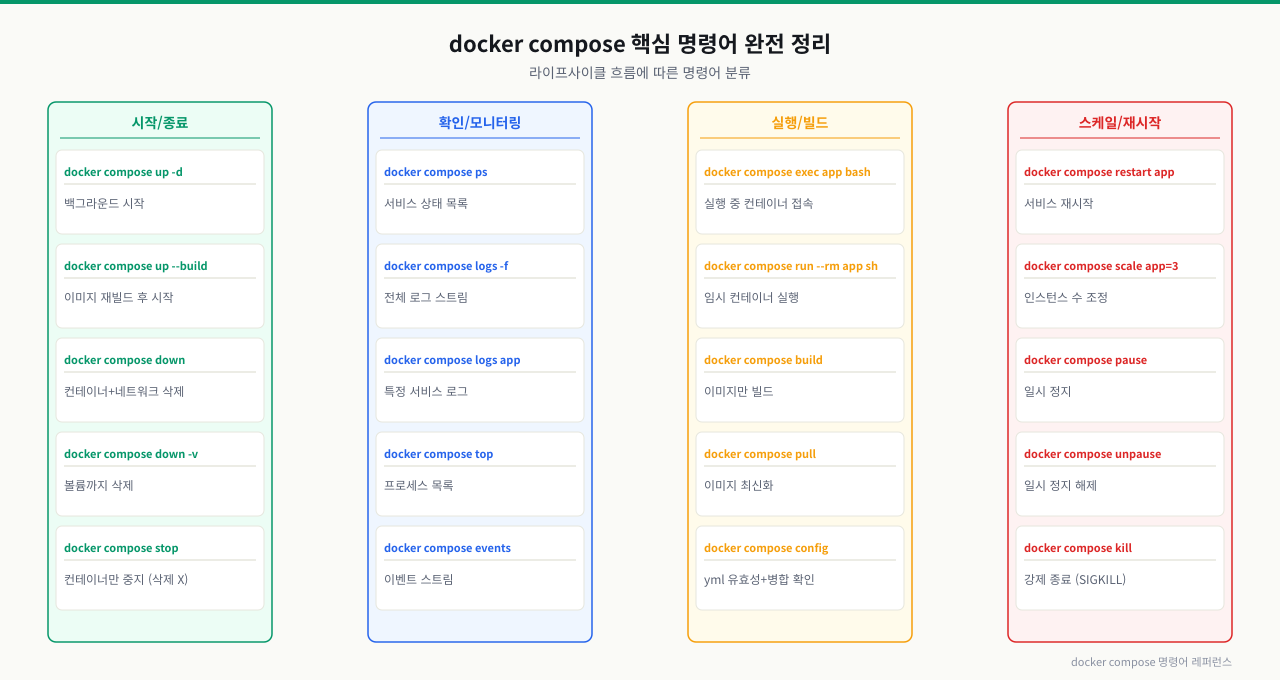 docker compose 핵심 명령어 완전 정리