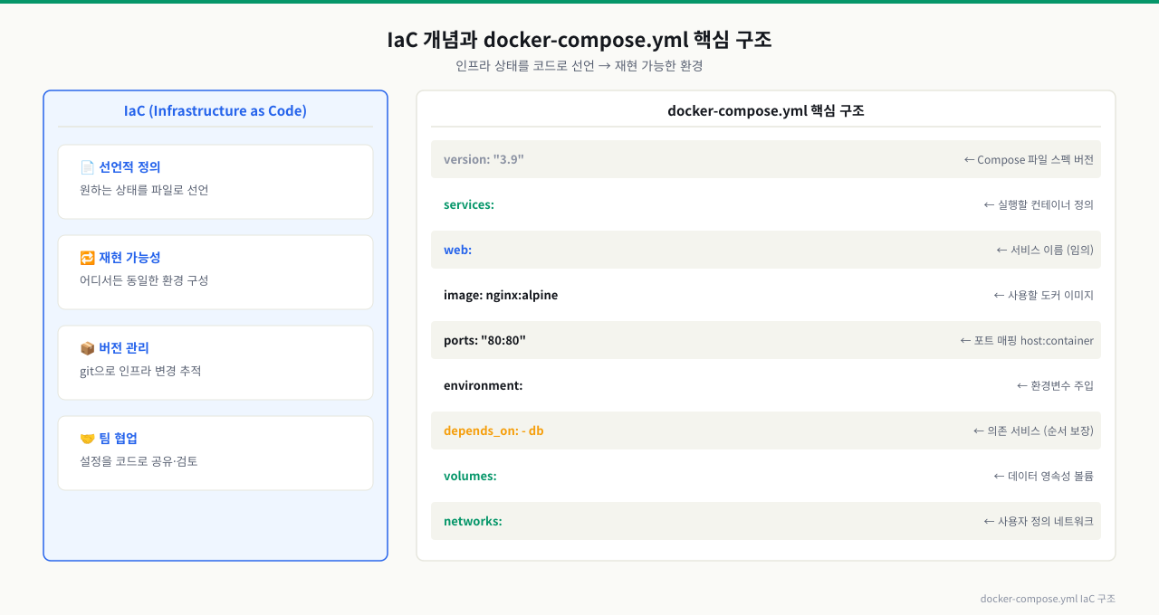 IaC 구조와 docker-compose.yml 핵심 구조