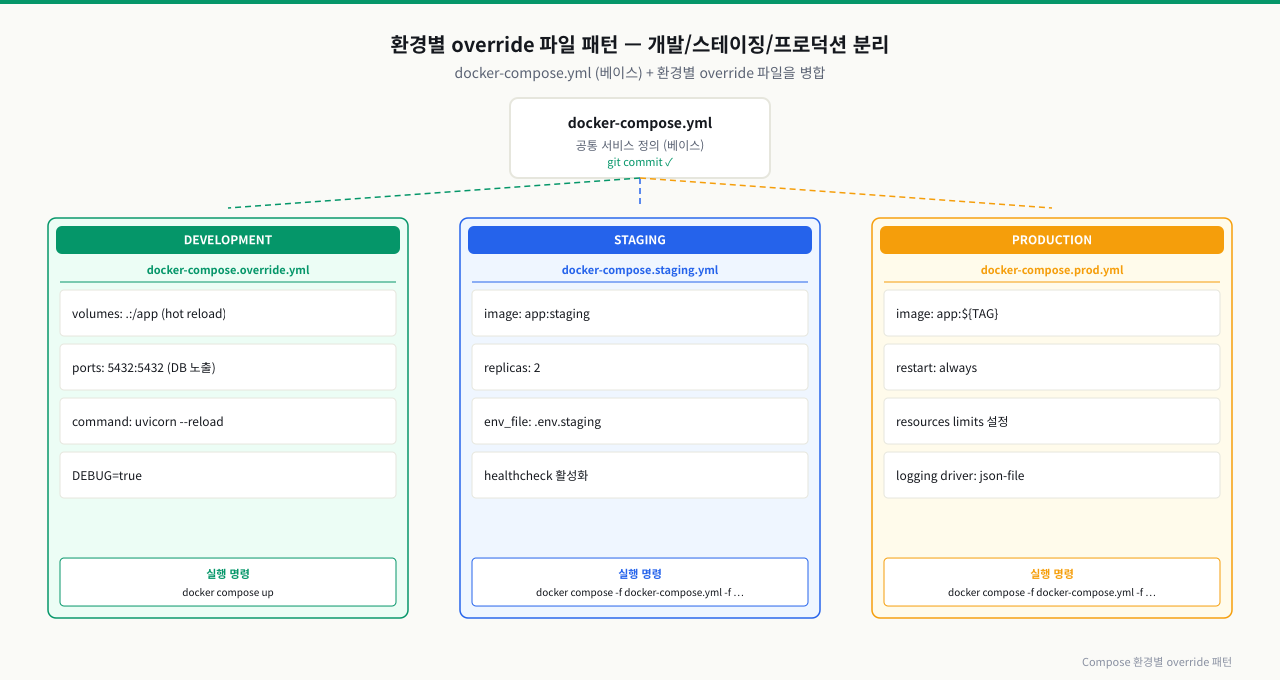 환경별 override 파일 패턴