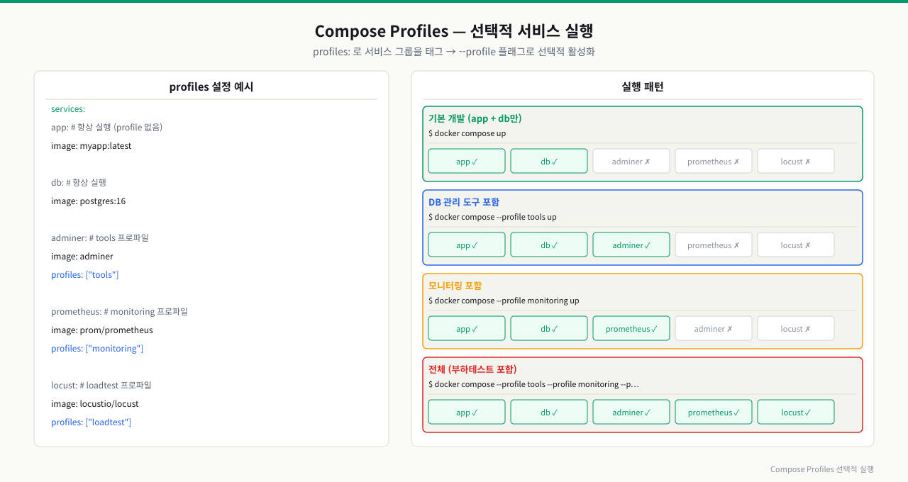 Compose Profiles — 선택적 서비스 실행