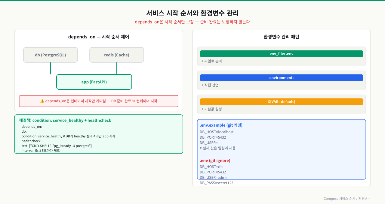 서비스 시작 순서와 환경변수 관리