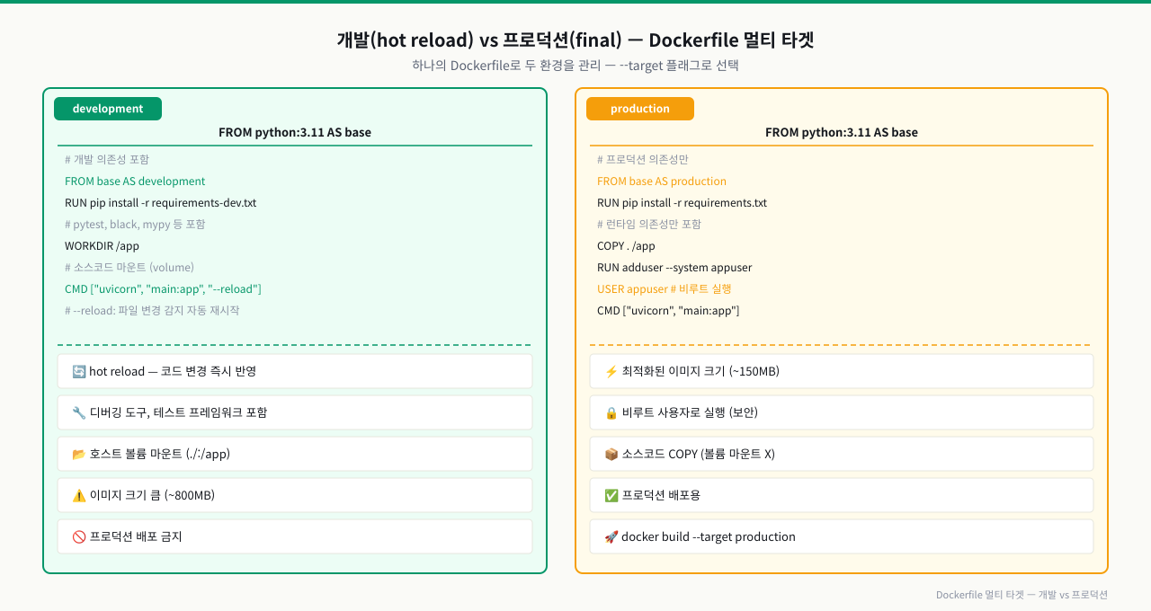 개발용 이미지 vs 프로덕션 이미지 — Dockerfile 멀티 타겟