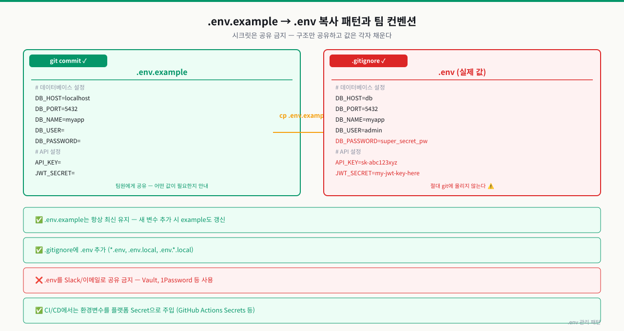 .env.example → .env 복사 패턴과 팀 컨벤션