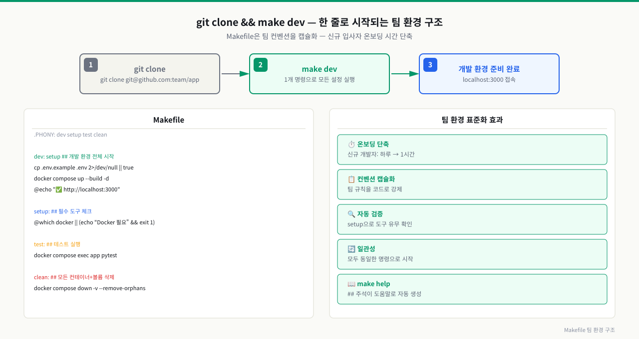 git clone && make dev — 한 줄로 시작되는 팀 환경 구조