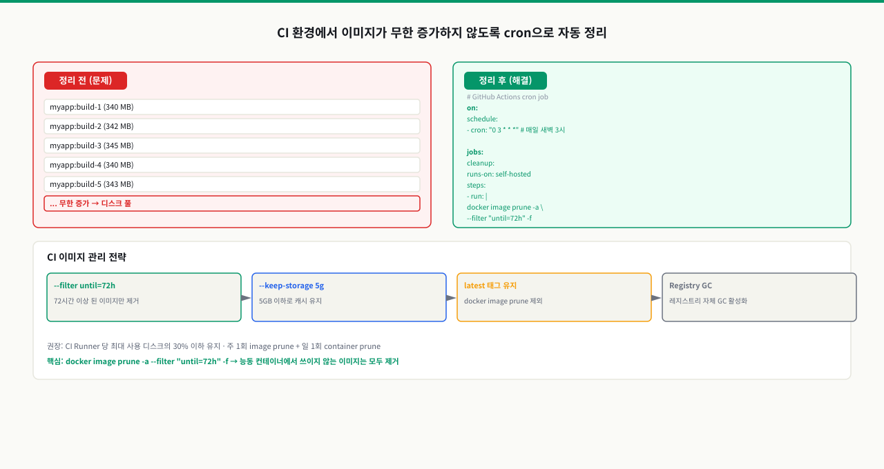 CI cron 자동 정리 — 파이프라인과 스케줄 기반 이미지 정리