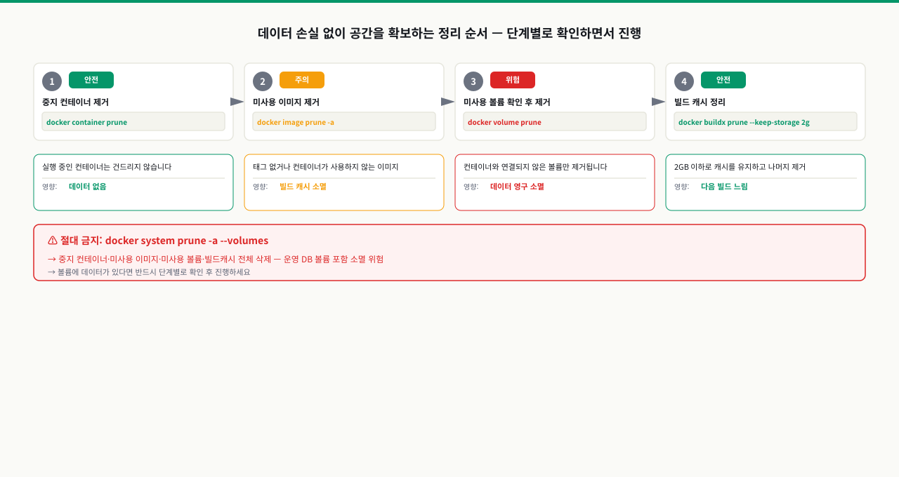 안전한 정리 순서 — 이미지 → 컨테이너 → 볼륨 단계별 접근