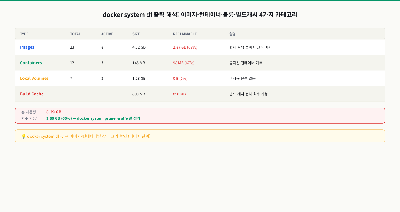 docker system df — 이미지, 컨테이너, 볼륨, 빌드 캐시 사용량