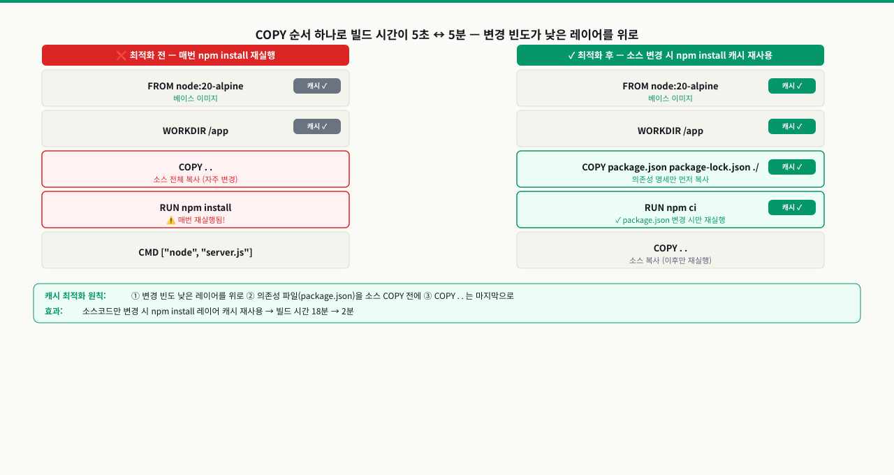 레이어 캐시 전략 — 의존성 먼저 복사해서 캐시 재사용