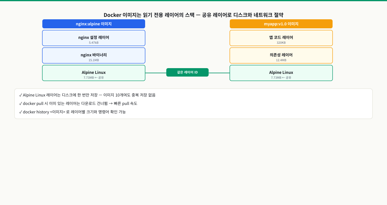 이미지 레이어 구조와 레이어 공유