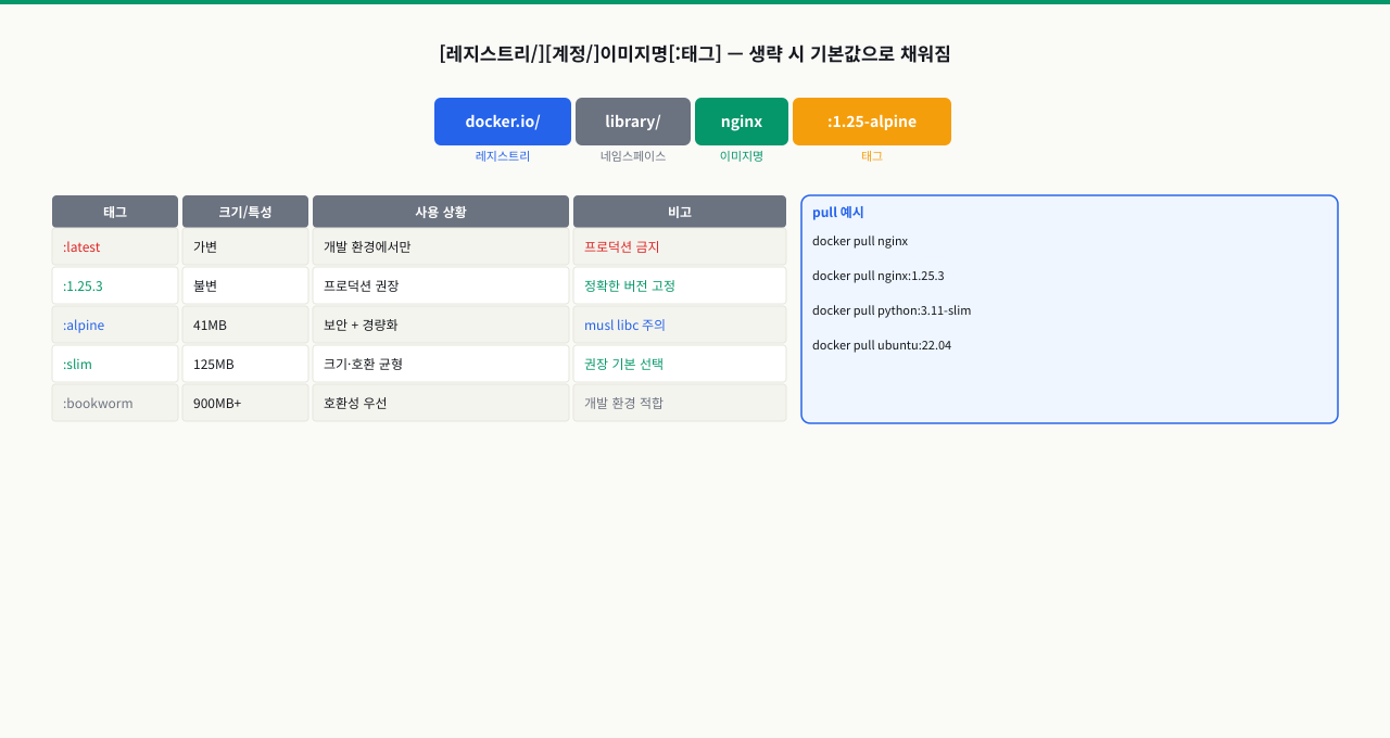 이미지 이름 구조 — 레지스트리/계정명/이름:태그