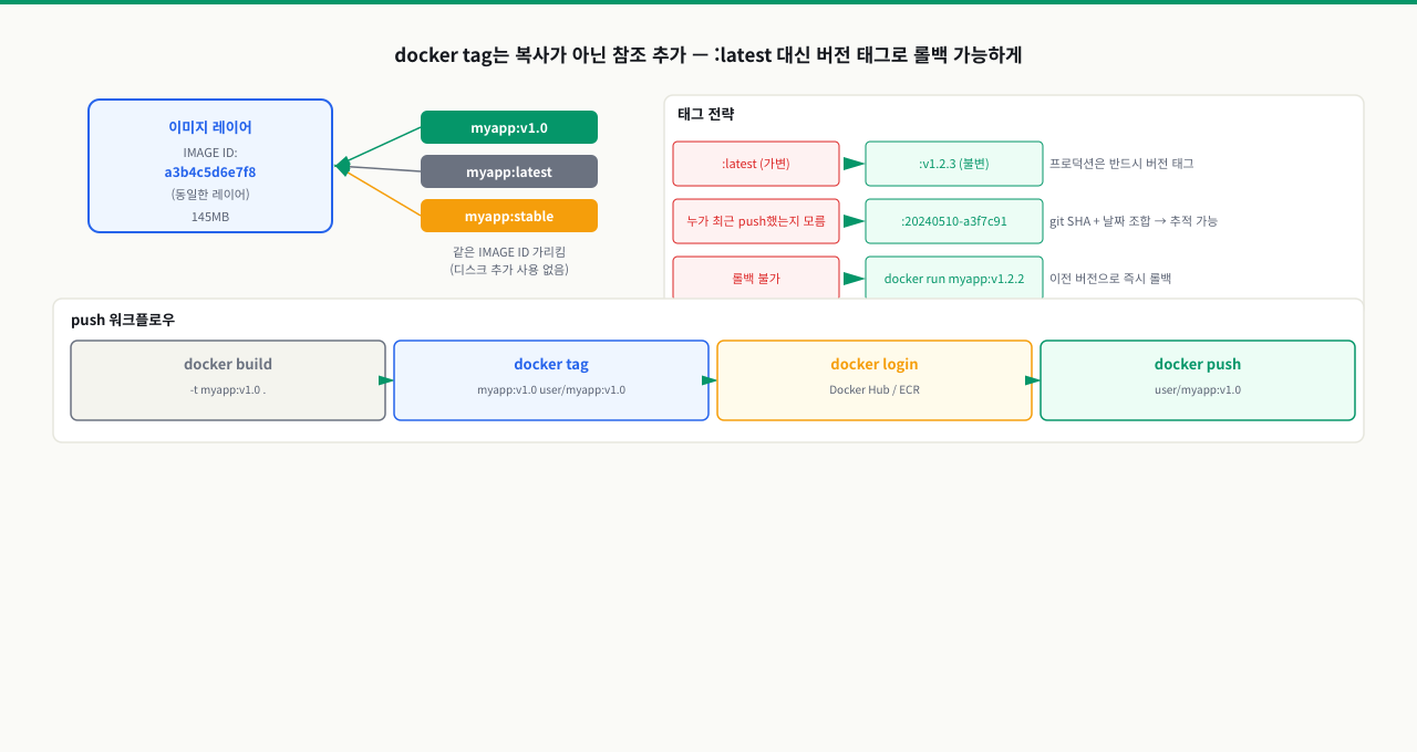 태그 전략 — 버전, Git SHA, 환경별 태그 관리