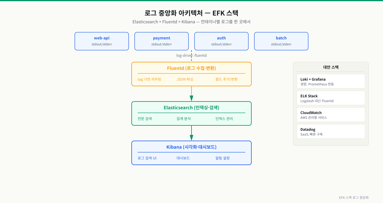 로그 중앙화 — 여러 컨테이너 로그를 한 곳에서 보기