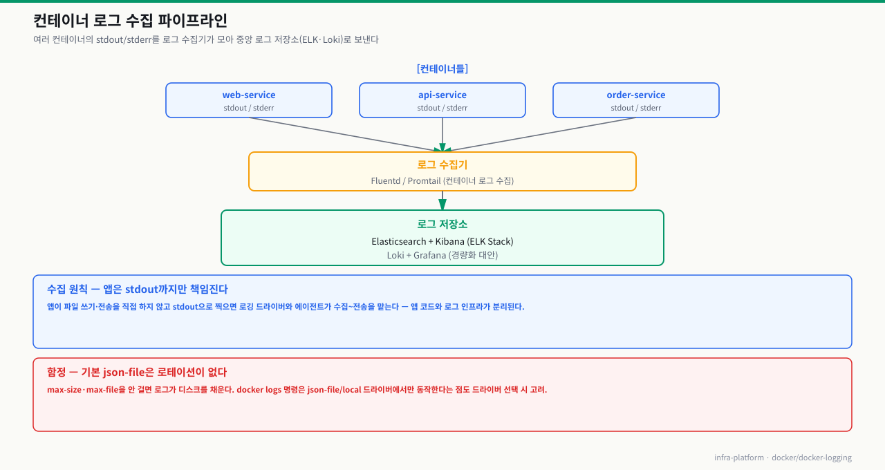 컨테이너 로그 수집 파이프라인 — web/api/order-service의 stdout·stderr를 로그 수집기(Fluentd/Promtail)가 모아 로그 저장소(ELK 또는 Loki+Grafana)로 전송
