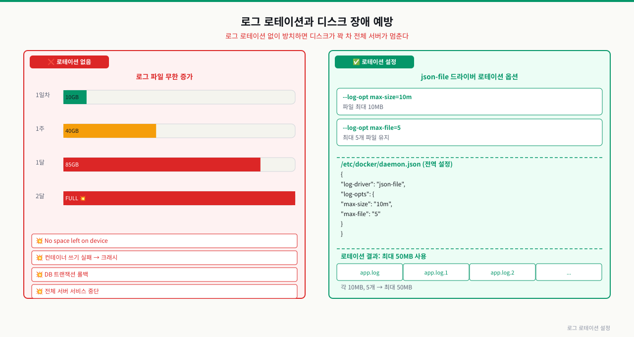 로그 로테이션과 디스크 장애 예방