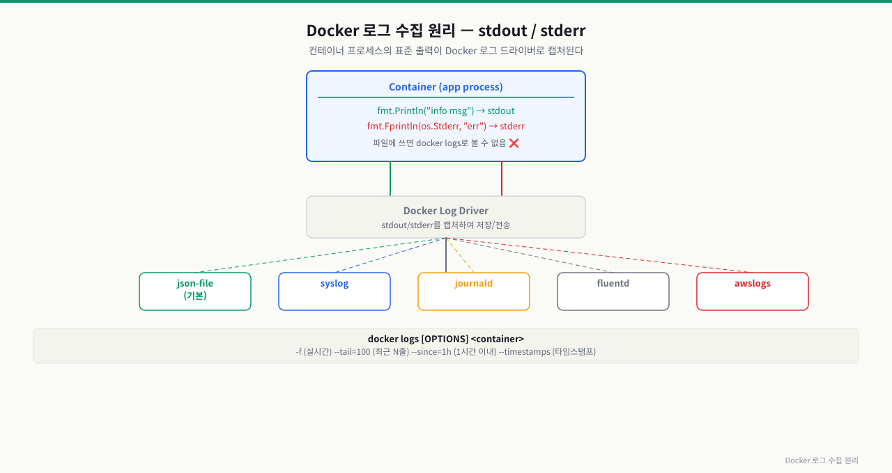 Docker 로그 수집 원리: stdout과 stderr