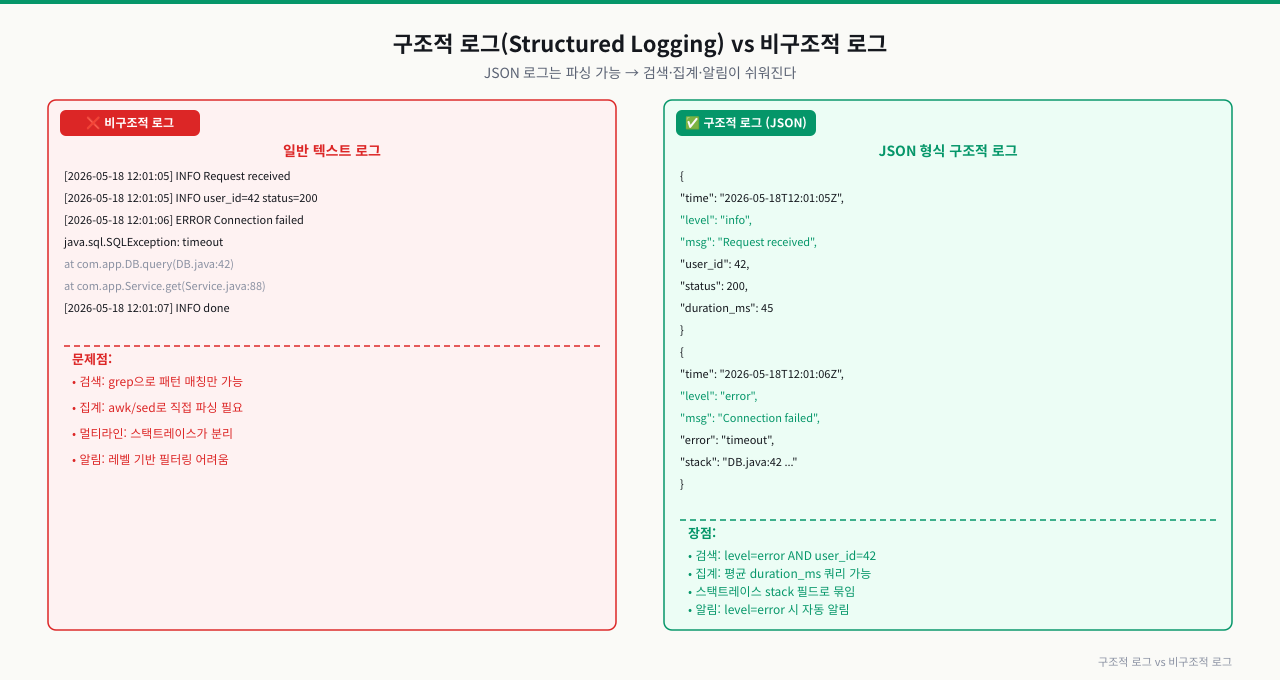 구조적 로그(Structured Logging)와 멀티라인 처리