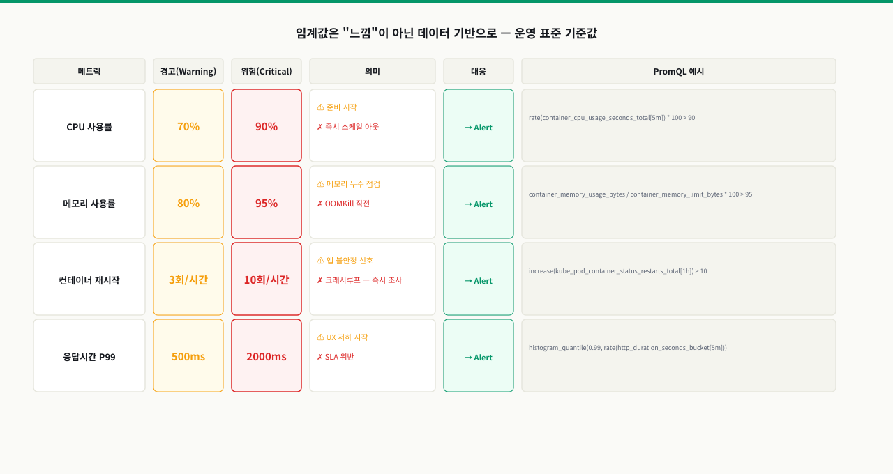 경보 임계값 기준