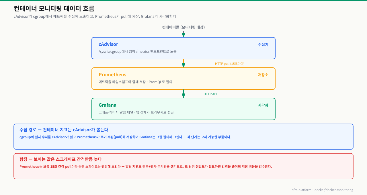 컨테이너 모니터링 데이터 흐름 — cAdvisor(수집기, /sys/fs/cgroup→/metrics)→Prometheus(저장소, 15초마다 HTTP pull·PromQL)→Grafana(시각화, 그래프·알림)