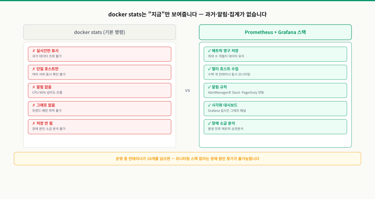 컨테이너 모니터링의 필요성