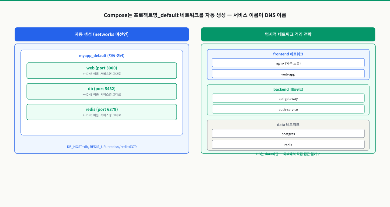 Docker Compose 자동 생성 네트워크