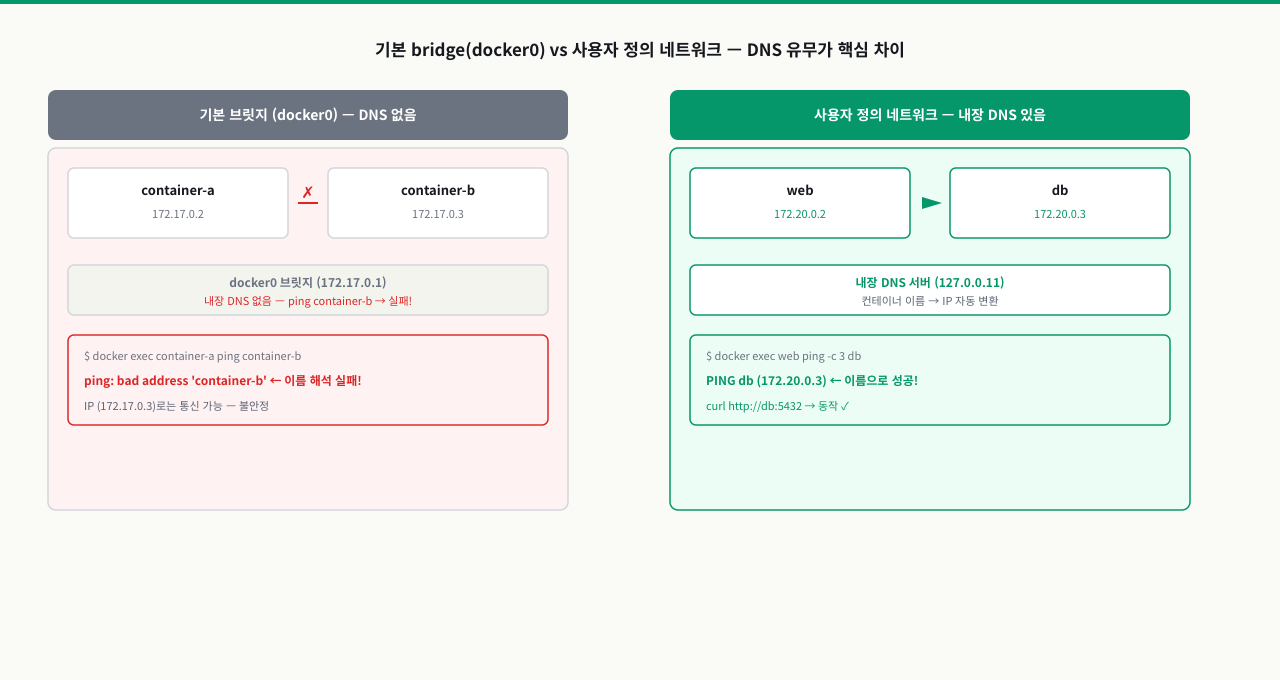 사용자 정의 네트워크와 내장 DNS