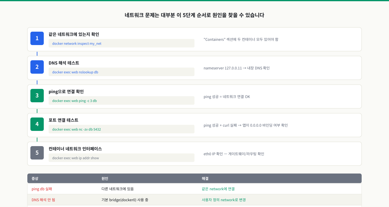 컨테이너 통신 문제 진단 흐름