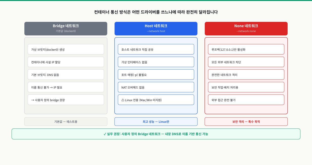 Docker 네트워크 드라이버 비교