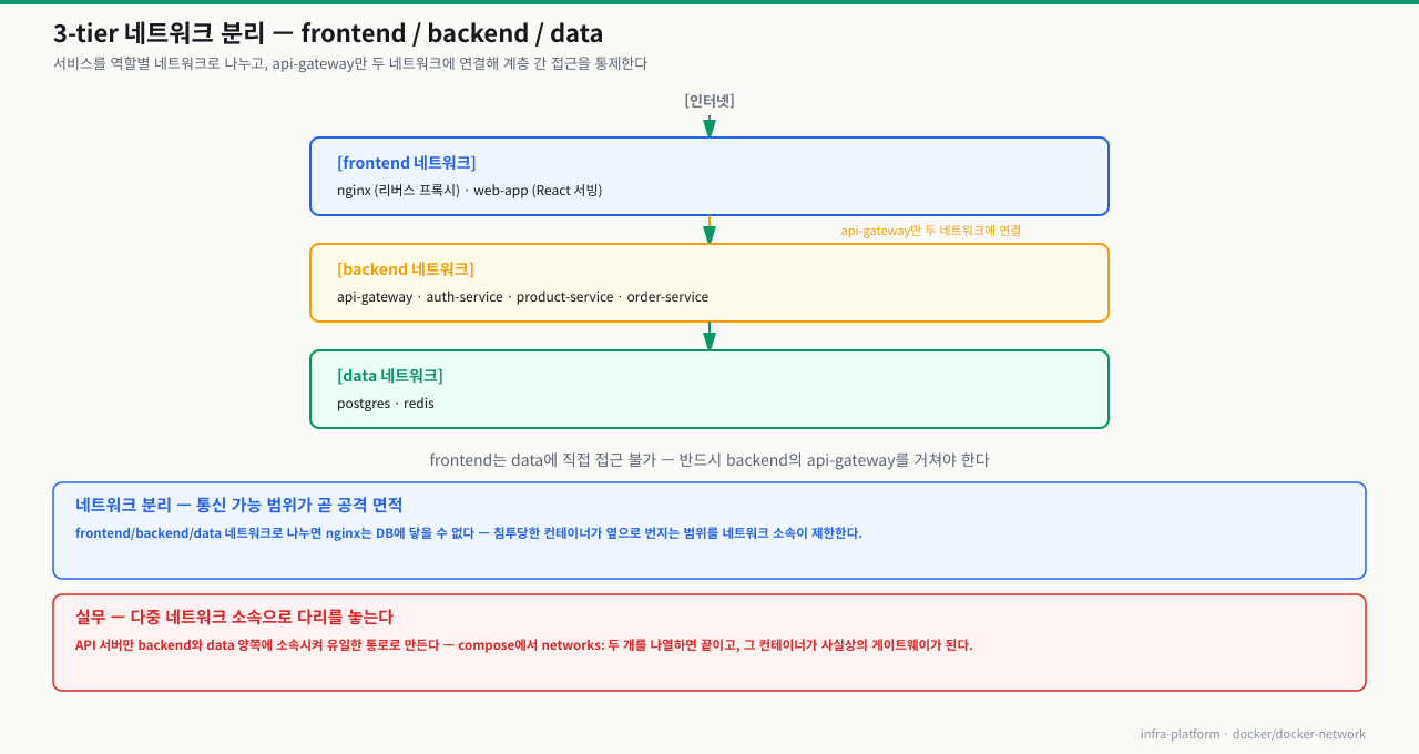 3-tier 네트워크 분리 — 인터넷→frontend(nginx·web-app)→backend(api-gateway·auth·product·order)→data(postgres·redis), api-gateway만 두 네트워크에 연결해 계층 간 접근 통제