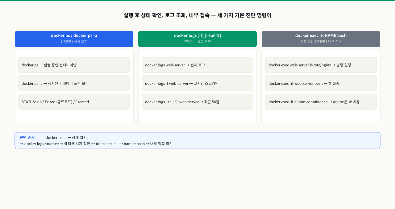 docker ps / logs / exec — 상태 확인·로그·내부 접속