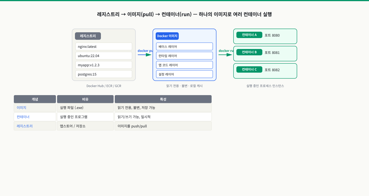 레지스트리 → 이미지 → 컨테이너 관계 흐름