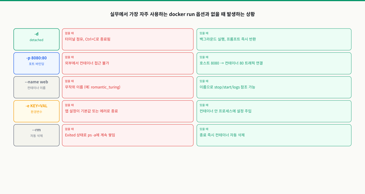 docker run 주요 옵션 — -d, -p, --name, -e, -v