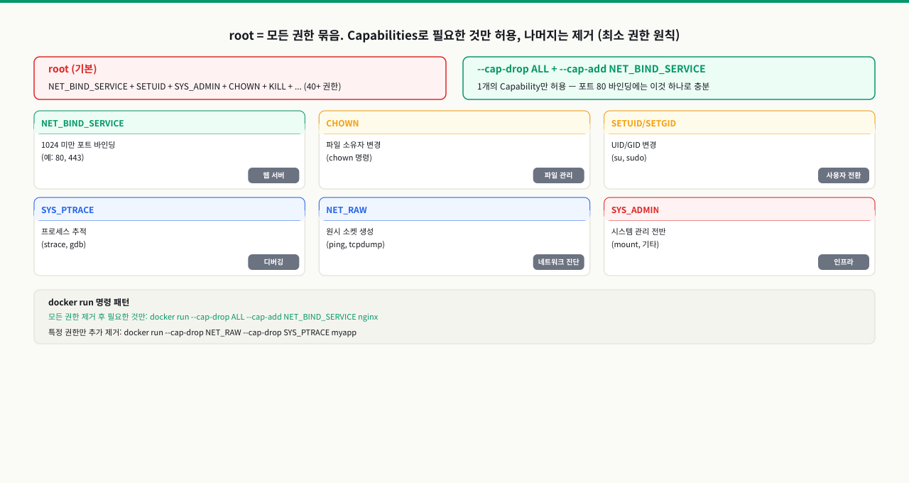 Linux Capabilities 구조