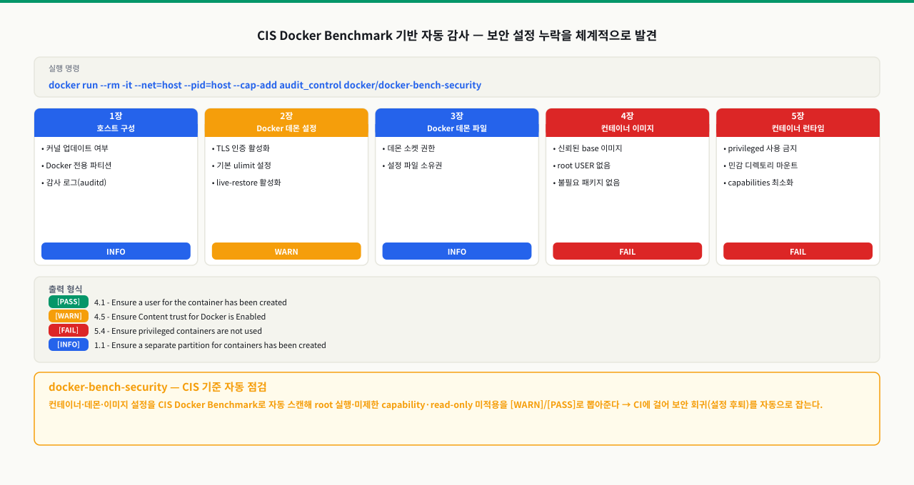 Docker Bench Security — CIS Docker Benchmark 기반으로 호스트 설정·도커 데몬·컨테이너 런타임·이미지 등 영역별 수십 개 항목을 검사해 PASS/WARN/INFO로 분류하고, WARN 항목을 우선순위로 조치하는 자동 보안 감사 흐름
