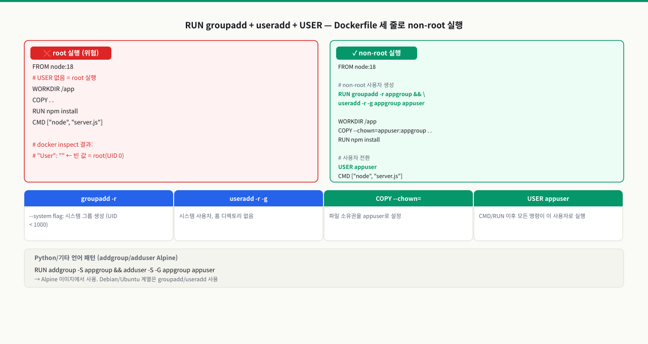 Dockerfile USER 지시어 패턴