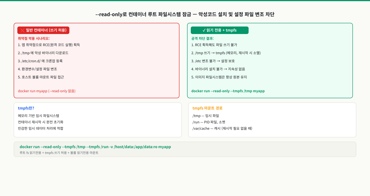 읽기 전용 파일시스템과 tmpfs