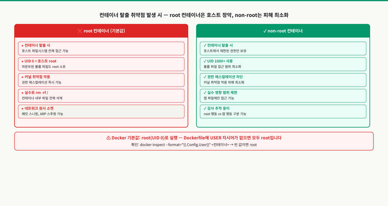 root 컨테이너의 위험성