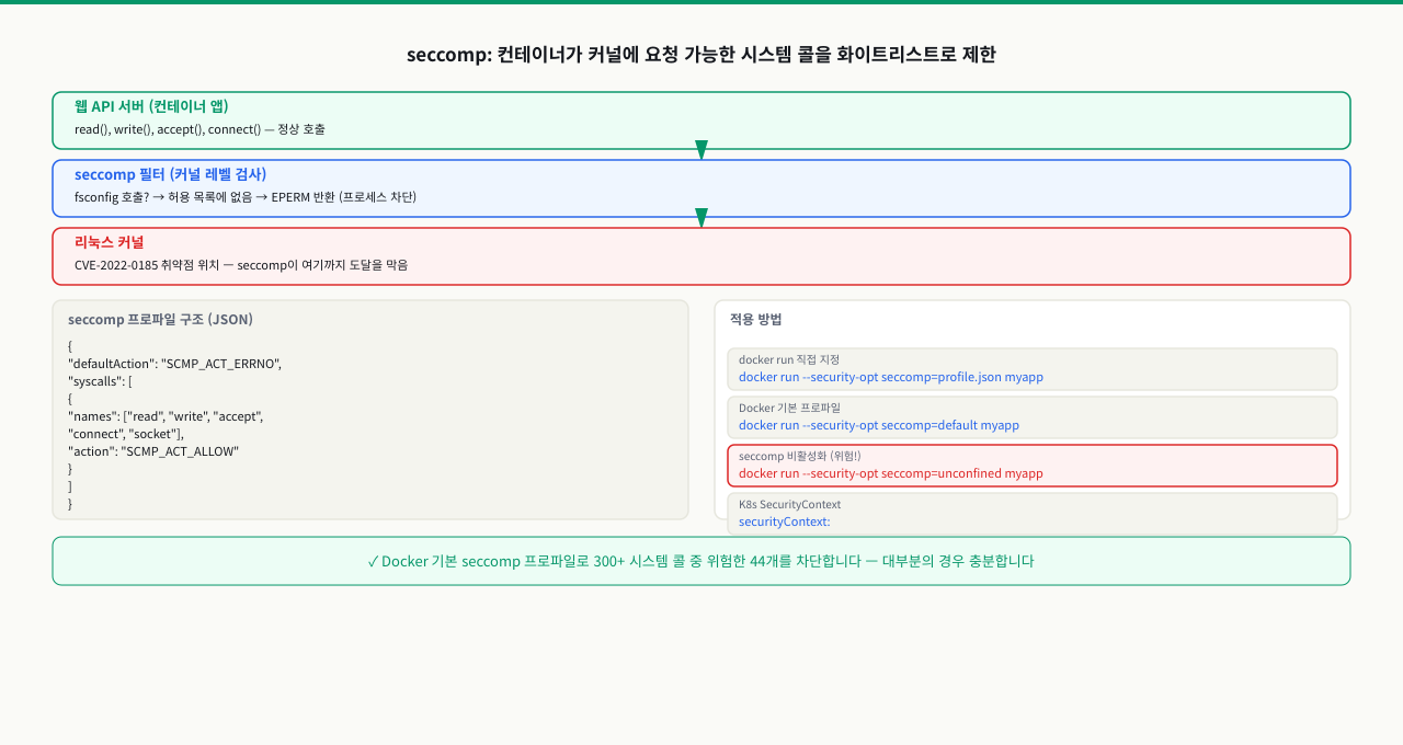 seccomp 프로파일 구조