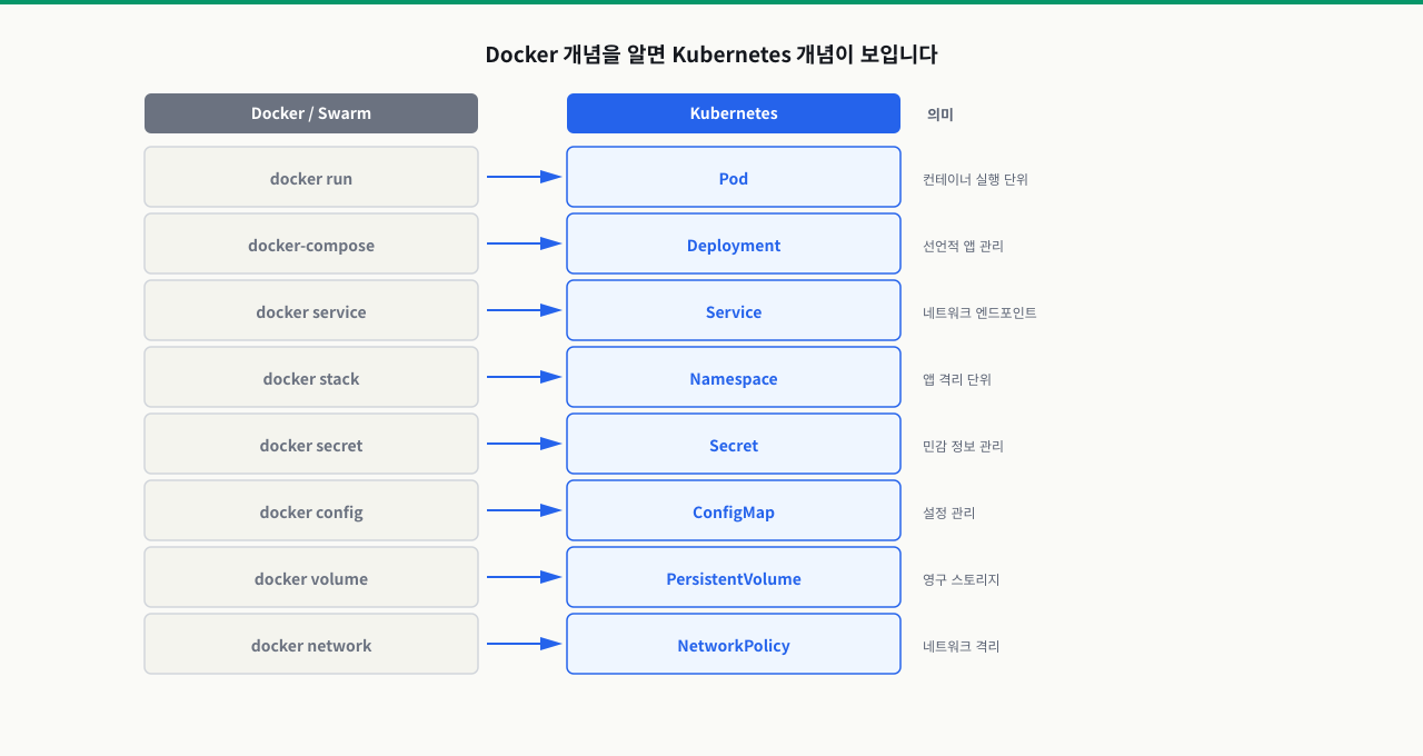 Docker에서 Kubernetes로 개념 매핑