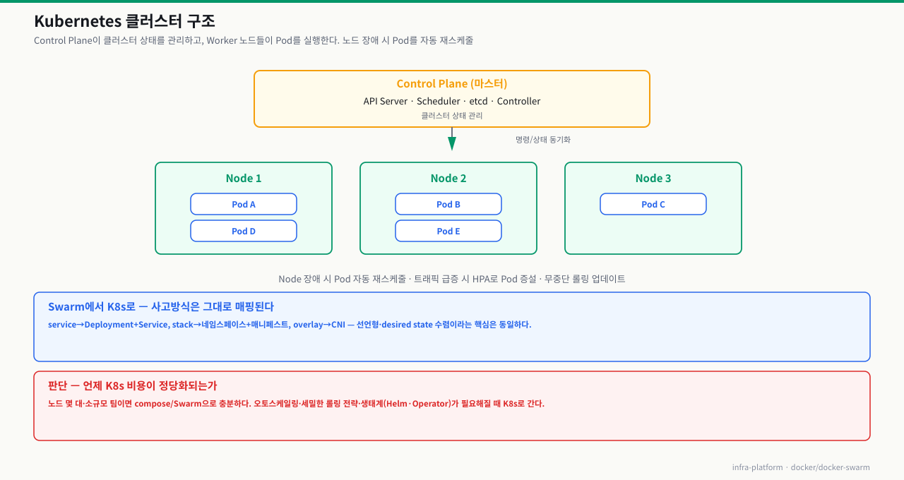 Kubernetes 클러스터 구조 — Control Plane(API Server·Scheduler·etcd·Controller)이 상태를 관리하고 Worker 노드들이 Pod를 실행, 노드 장애 시 자동 재스케줄·HPA·롤링 업데이트