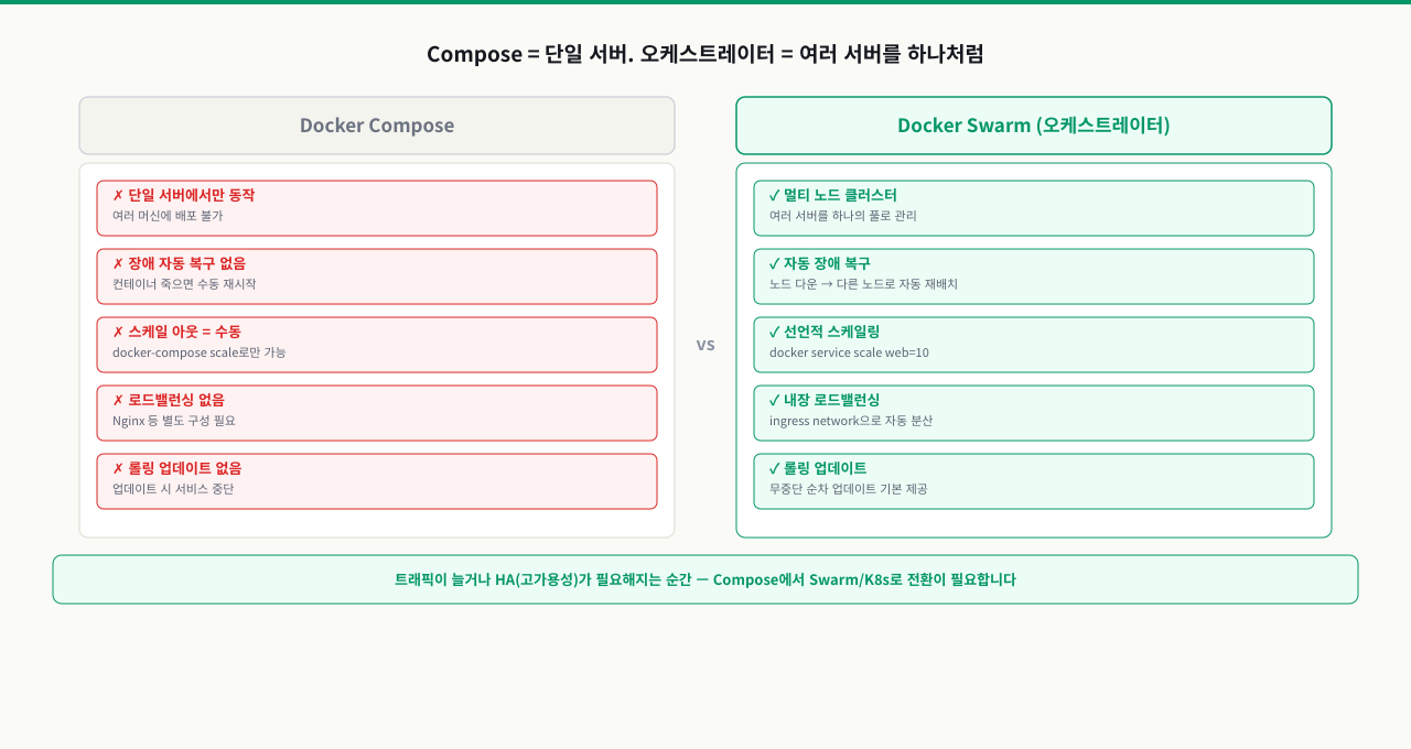 오케스트레이션 필요성