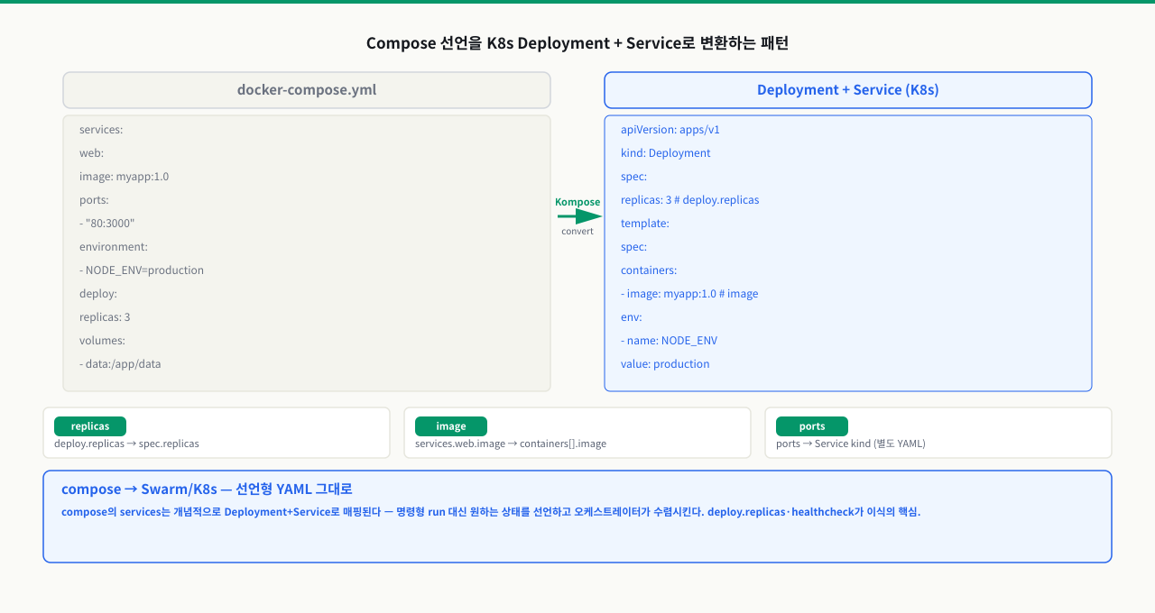 Compose를 K8s로 변환하는 패턴 — docker-compose.yml의 image·ports·environment·deploy.replicas·volumes가 Kubernetes Deployment(replicas→spec.replicas, image→containers[].image, environment→env)와 별도 Service(ports)로 변환됨. kompose 같은 도구로 자동 변환 가능
