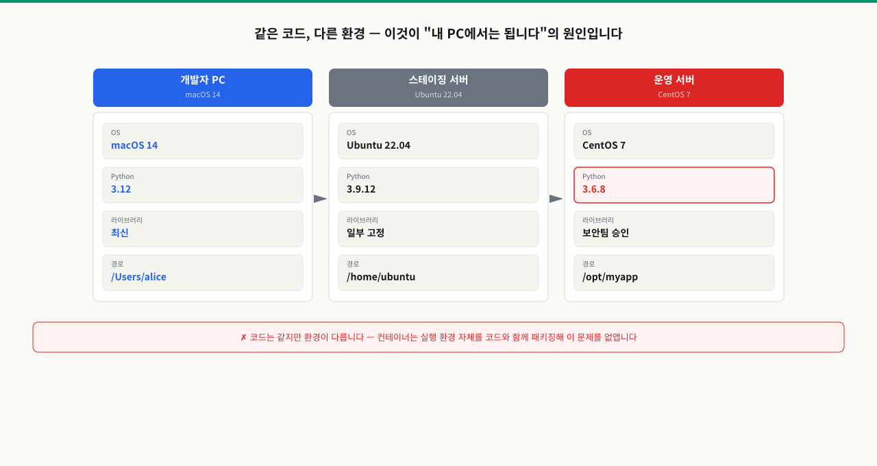 세 환경의 버전 차이 — 개발PC, 스테이징, 운영서버