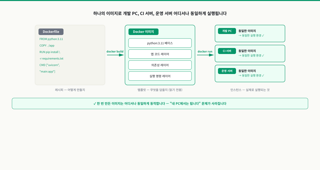Dockerfile → 이미지 → 컨테이너 흐름
