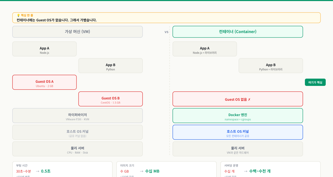 VM과 컨테이너 레이어 구조 비교
